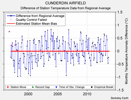 CUNDERDIN AIRFIELD difference from regional expectation