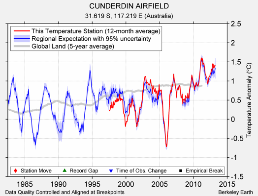 CUNDERDIN AIRFIELD comparison to regional expectation