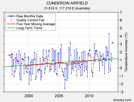 CUNDERDIN AIRFIELD Raw Mean Temperature