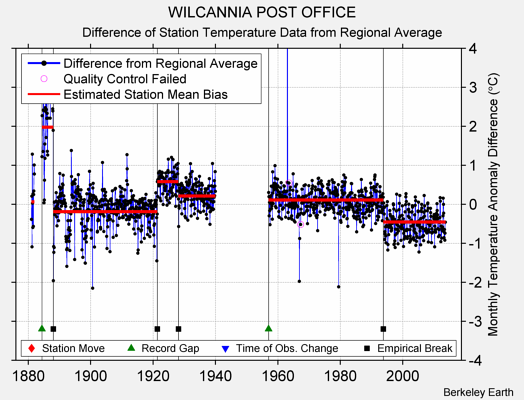 WILCANNIA POST OFFICE difference from regional expectation