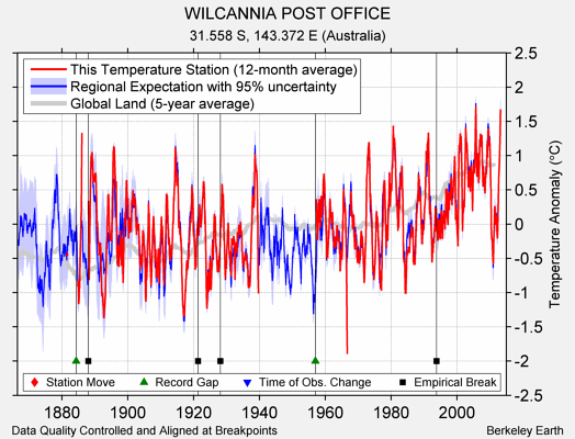 WILCANNIA POST OFFICE comparison to regional expectation