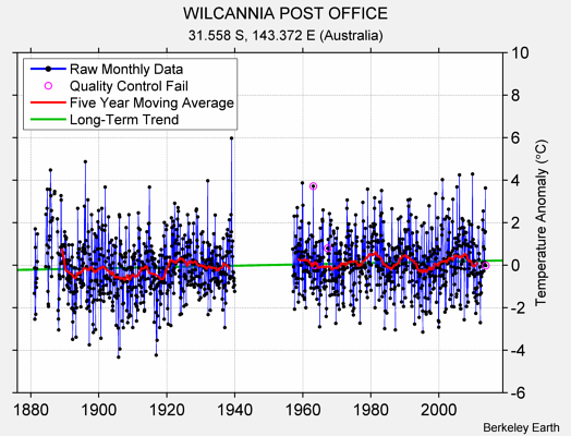 WILCANNIA POST OFFICE Raw Mean Temperature