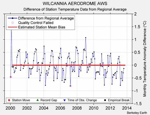 WILCANNIA AERODROME AWS difference from regional expectation