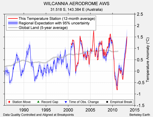 WILCANNIA AERODROME AWS comparison to regional expectation