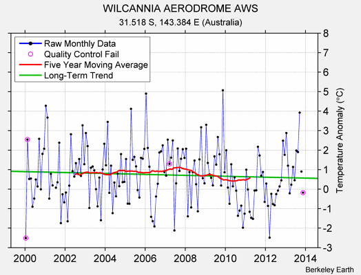 WILCANNIA AERODROME AWS Raw Mean Temperature