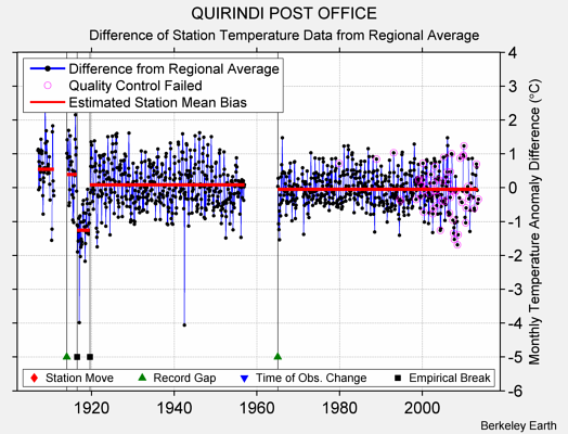 QUIRINDI POST OFFICE difference from regional expectation