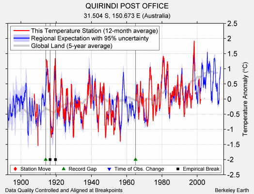 QUIRINDI POST OFFICE comparison to regional expectation