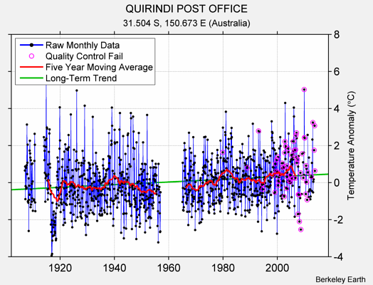 QUIRINDI POST OFFICE Raw Mean Temperature