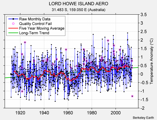 LORD HOWE ISLAND AERO Raw Mean Temperature