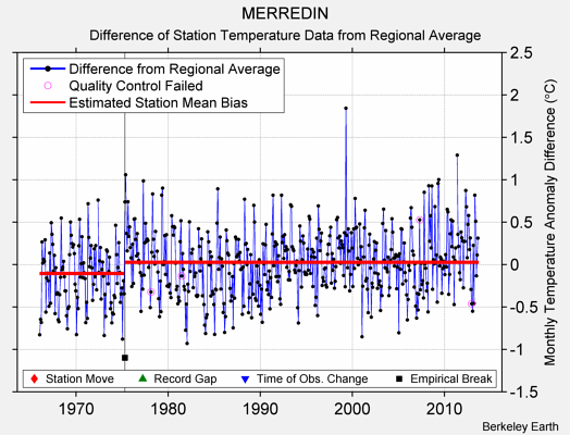 MERREDIN difference from regional expectation