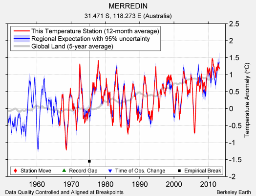 MERREDIN comparison to regional expectation