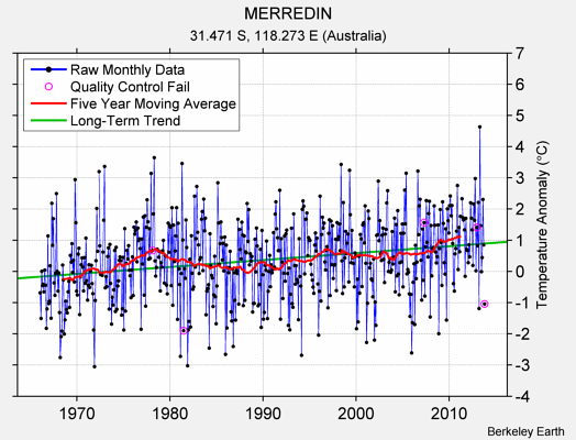 MERREDIN Raw Mean Temperature