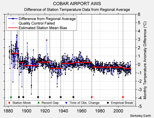 COBAR AIRPORT AWS difference from regional expectation