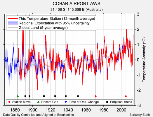 COBAR AIRPORT AWS comparison to regional expectation