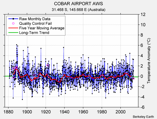 COBAR AIRPORT AWS Raw Mean Temperature