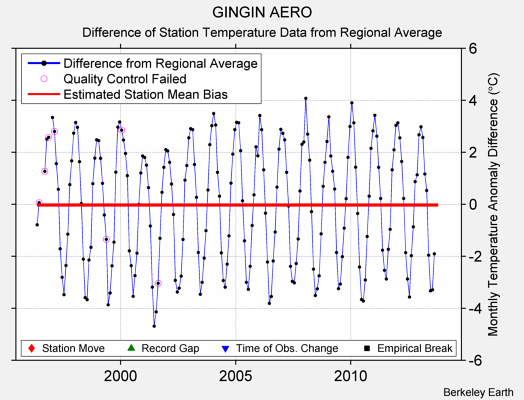 GINGIN AERO difference from regional expectation