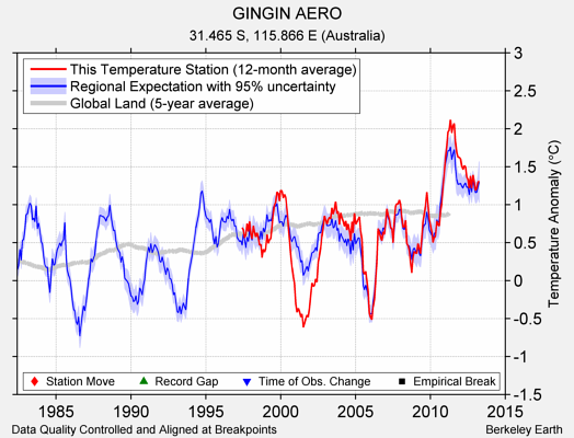 GINGIN AERO comparison to regional expectation