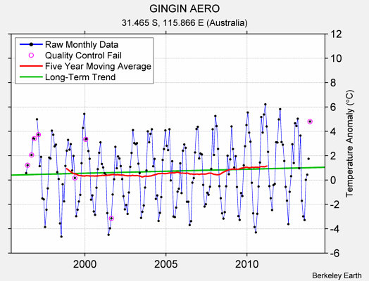 GINGIN AERO Raw Mean Temperature