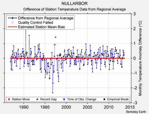 NULLARBOR difference from regional expectation