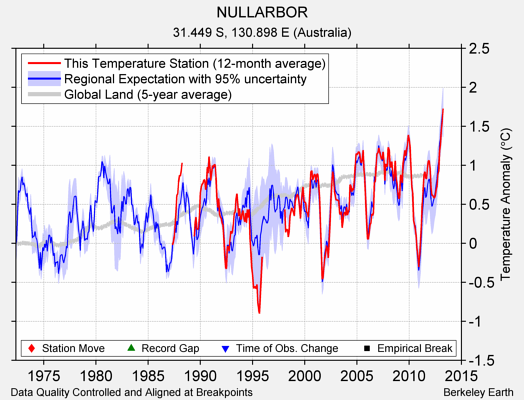 NULLARBOR comparison to regional expectation