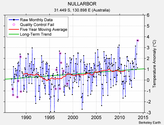 NULLARBOR Raw Mean Temperature