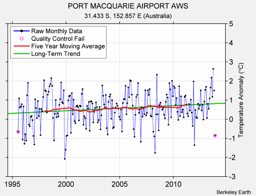 PORT MACQUARIE AIRPORT AWS Raw Mean Temperature