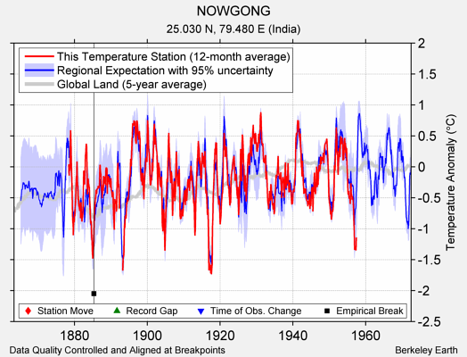 NOWGONG comparison to regional expectation