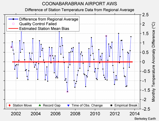 COONABARABRAN AIRPORT AWS difference from regional expectation