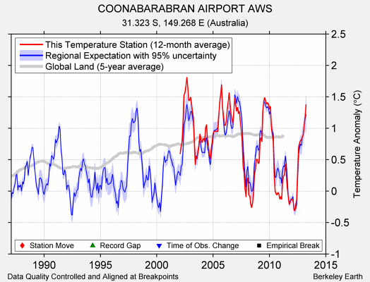 COONABARABRAN AIRPORT AWS comparison to regional expectation