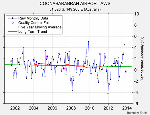 COONABARABRAN AIRPORT AWS Raw Mean Temperature