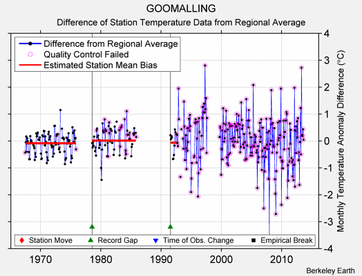 GOOMALLING difference from regional expectation