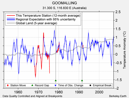 GOOMALLING comparison to regional expectation