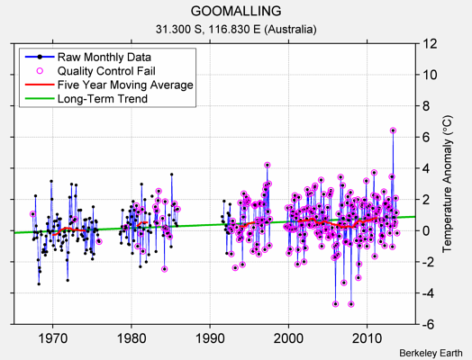 GOOMALLING Raw Mean Temperature