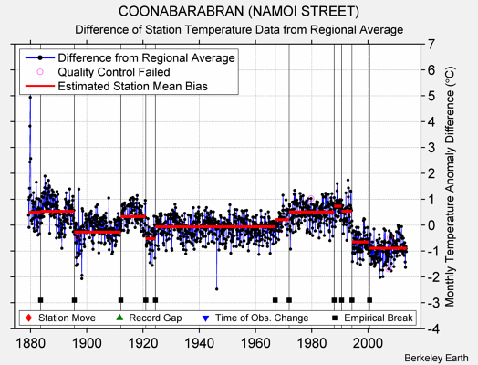 COONABARABRAN (NAMOI STREET) difference from regional expectation