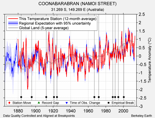 COONABARABRAN (NAMOI STREET) comparison to regional expectation