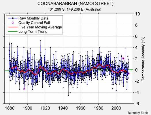 COONABARABRAN (NAMOI STREET) Raw Mean Temperature