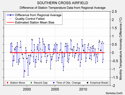 SOUTHERN CROSS AIRFIELD difference from regional expectation