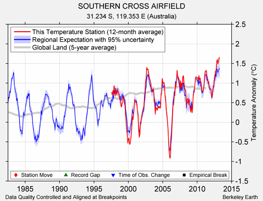 SOUTHERN CROSS AIRFIELD comparison to regional expectation