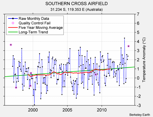 SOUTHERN CROSS AIRFIELD Raw Mean Temperature