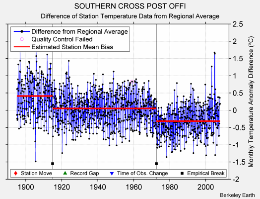 SOUTHERN CROSS POST OFFI difference from regional expectation