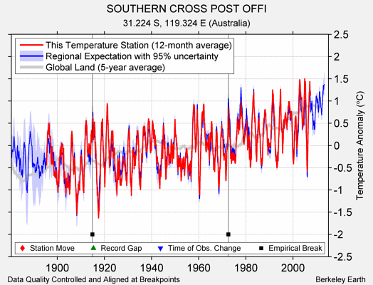 SOUTHERN CROSS POST OFFI comparison to regional expectation