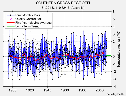 SOUTHERN CROSS POST OFFI Raw Mean Temperature