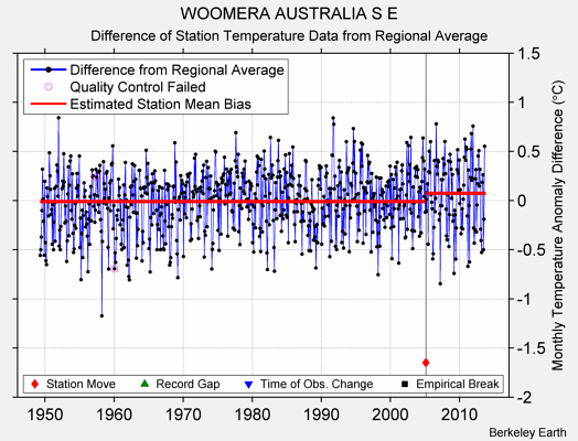 WOOMERA AUSTRALIA S E difference from regional expectation