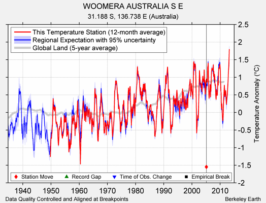 WOOMERA AUSTRALIA S E comparison to regional expectation