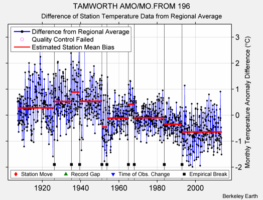 TAMWORTH AMO/MO.FROM 196 difference from regional expectation