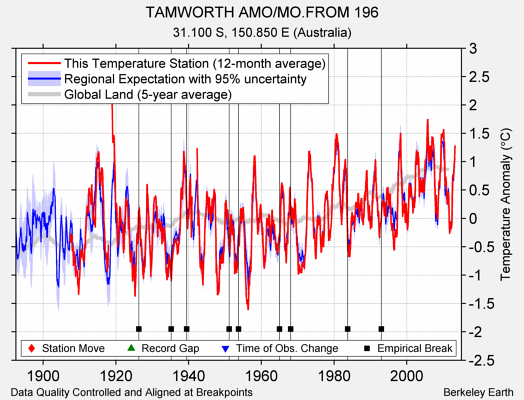 TAMWORTH AMO/MO.FROM 196 comparison to regional expectation