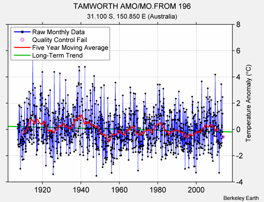 TAMWORTH AMO/MO.FROM 196 Raw Mean Temperature