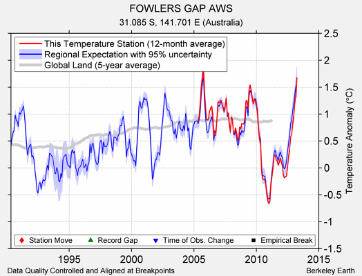 FOWLERS GAP AWS comparison to regional expectation