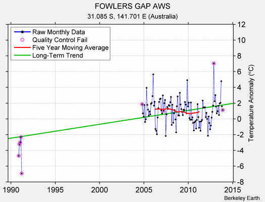 FOWLERS GAP AWS Raw Mean Temperature