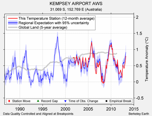 KEMPSEY AIRPORT AWS comparison to regional expectation